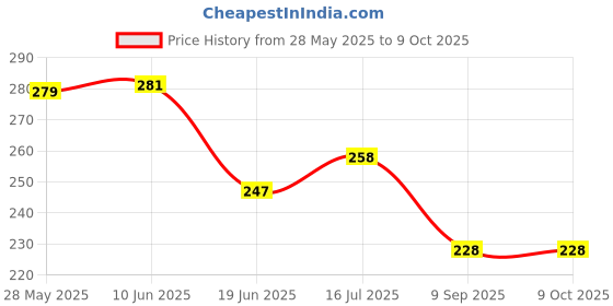 flipkart.com homeshopeez Pocket Book Set of Alphabets, Shapes & Colours, Number 1-20, Fruits, Vegetables homeshopeez Price History Graph from 28 May 2025 to 8 Oct 2025
