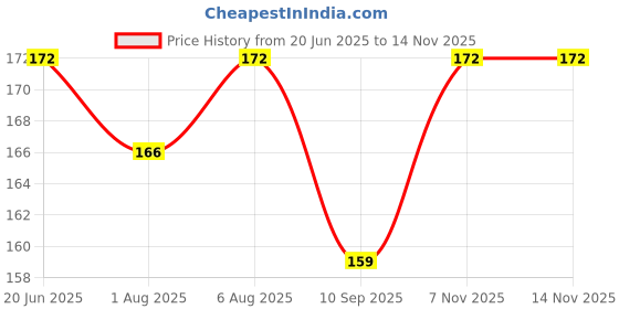 flipkart.com homeshoper Newborn Baby Double Layered Waterproof Bibs homeshoper Price History Graph from 20 Jun 2025 to 7 Nov 2025