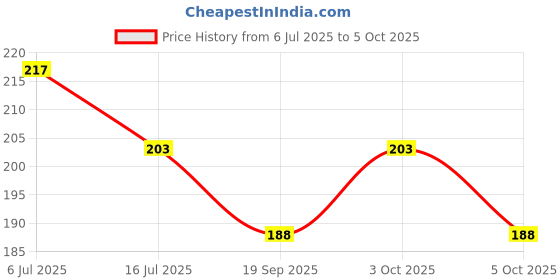 flipkart.com homesign A-3 Faucet Nozzle homesign Price History Graph from 6 Jul 2025 to 5 Oct 2025