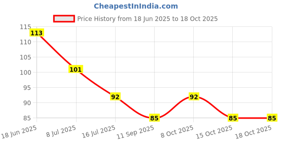 flipkart.com homesign bt-164 Anti-Splash Expandable 360 Degree Rotary Water Saving Kitchen Faucet Shower Head Nozzle Tap Sprinkler Water Saving Device Faucet Shower Rise homesign Price History Graph from 18 Jun 2025 to 18 Oct 2025