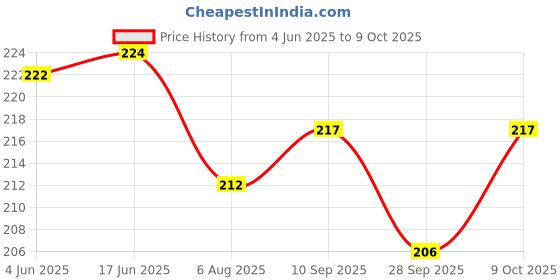 flipkart.com homestar 512 BasicCalculator homestar Price History Graph from 4 Jun 2025 to 9 Oct 2025