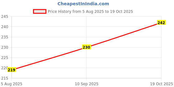 flipkart.com HOMESTIC Price History Graph from 5 Aug 2025 to 19 Oct 2025