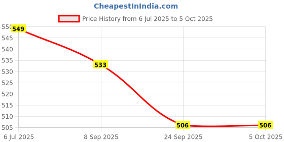 flipkart.com homestic 12 ml Manual Ice Cream Maker homestic Price History Graph from 6 Jul 2025 to 5 Oct 2025