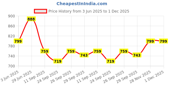 flipkart.com HOMESTIC 12 Pcs Set Monogram Letter (A) Embroidery Border White Handkerchief ["White"] Handkerchief Price History Graph from 3 Jun 2025 to 28 Nov 2025