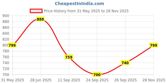 flipkart.com HOMESTIC 12 Pcs Set Monogram Letter (N) Embroidery Border White Handkerchief ["White"] Handkerchief Price History Graph from 31 May 2025 to 28 Nov 2025