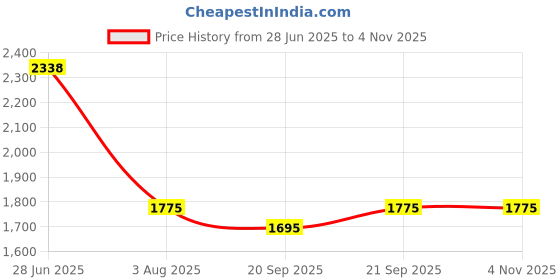 flipkart.com homestic 2-Tier Revolving Multipurpose Storage Rack with Wheels | Silver Iron Kitchen Trolley homestic Price History Graph from 28 Jun 2025 to 4 Nov 2025