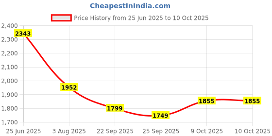 flipkart.com homestic 3-Layer Rotating Multipurpose Storage Rack Trolley with Wheels | Black Iron Kitchen Trolley homestic Price History Graph from 25 Jun 2025 to 9 Oct 2025