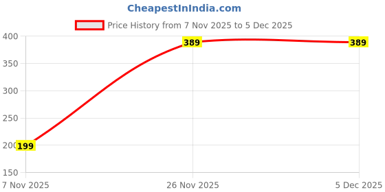 flipkart.com homestic 3 Pcs Rectangular Plastic Flower Pot Planter | Marble Jupitar - Beige Plastic Vase homestic Price History Graph from 7 Nov 2025 to 5 Dec 2025