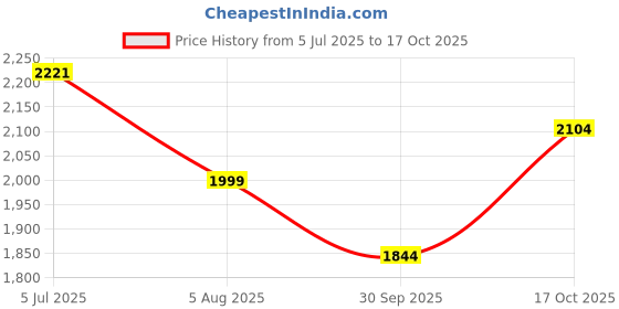 flipkart.com homestic 3+1 Layer Kitchen Metal Storage Rack with Wheels | Square Shape - Golden Iron Kitchen Trolley homestic Price History Graph from 5 Jul 2025 to 17 Oct 2025