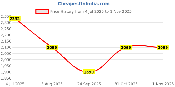 flipkart.com homestic 3+1 Layer Kitchen Metal Storage Rack with Wheels | Square Shape - Silver Iron Kitchen Trolley homestic Price History Graph from 4 Jul 2025 to 31 Oct 2025