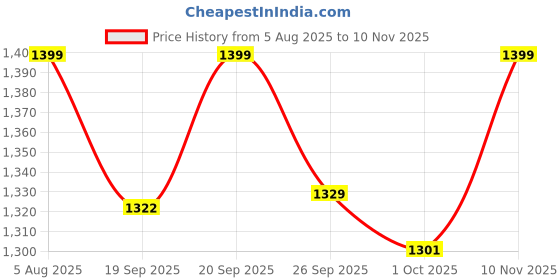 flipkart.com homestic 4 Pcs Metal Mesh Fruits & Vegetables Basket Bowl | Black Iron Fruit & Vegetable Basket homestic Price History Graph from 5 Aug 2025 to 10 Nov 2025