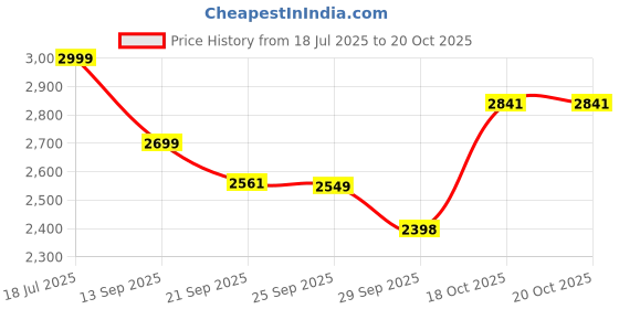 flipkart.com homestic 4+1 Layer Kitchen Metal Storage Rack with Wheels | Square Shape - White Iron Kitchen Trolley homestic Price History Graph from 18 Jul 2025 to 18 Oct 2025