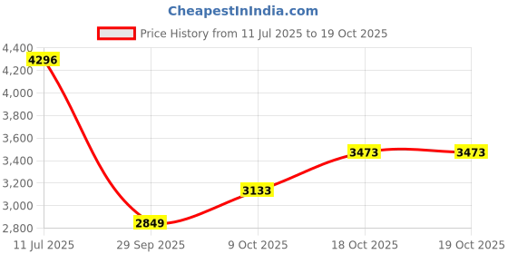flipkart.com homestic 5-Tier Rotating Multipurpose Storage Rack Trolley with Wheels | Silver Iron Kitchen Trolley homestic Price History Graph from 11 Jul 2025 to 19 Oct 2025