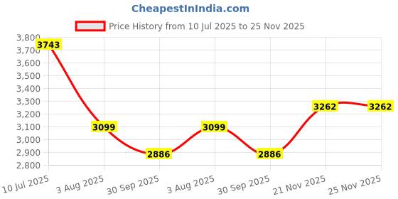 flipkart.com homestic 5+1 Layer Kitchen Metal Storage Rack with Wheels | Round Shape - Silver Iron Kitchen Trolley homestic Price History Graph from 10 Jul 2025 to 24 Nov 2025