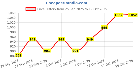 flipkart.com homestic 70 L Grey Laundry Basket homestic Price History Graph from 25 Sep 2025 to 16 Oct 2025