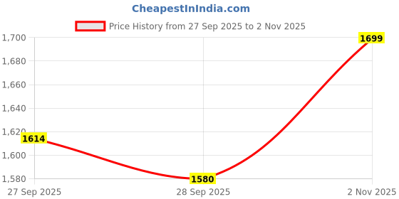 flipkart.com homestic Aluminium 6 Pipes Musical Large Wind Chimes for Balcony | Black Aluminium Windchime homestic Price History Graph from 27 Sep 2025 to 2 Nov 2025