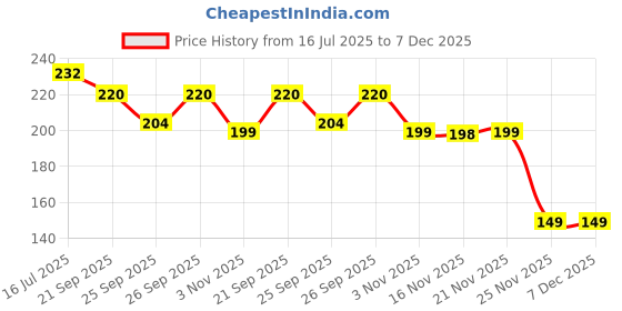 flipkart.com homestic Bathroom Sink, Kitchen Sink Stainless Steel Pop-Up Strainer homestic Price History Graph from 16 Jul 2025 to 7 Dec 2025