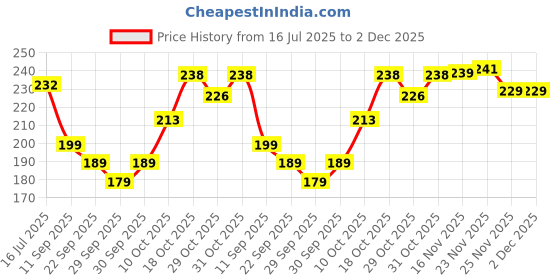 flipkart.com homestic Bird Spike homestic Price History Graph from 16 Jul 2025 to 1 Dec 2025