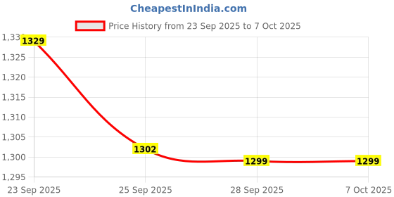 flipkart.com homestic by kuber industries 15 Inch Height Adjustable Press Board Iron Stand Triangle Design- Green & Brown Ironing Board homestic by kuber industries Price History Graph from 23 Sep 2025 to 7 Oct 2025