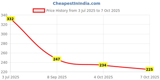 flipkart.com homestic by kuber industries Canvas Lunch Bag with 3 Comparment Space (Blue) Lunch Bag homestic by kuber industries Price History Graph from 3 Jul 2025 to 7 Oct 2025