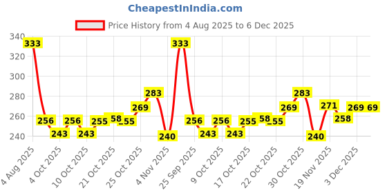 flipkart.com homestic by kuber industries Check Lunch Bag for Office|Lunch Bag Adults with Handle|Navy Blue Lunch Bag homestic by kuber industries Price History Graph from 4 Aug 2025 to 5 Dec 2025