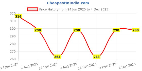 flipkart.com homestic by kuber industries Cotton 144 GSM Bath Towel homestic by kuber industries Price History Graph from 24 Jun 2025 to 4 Dec 2025