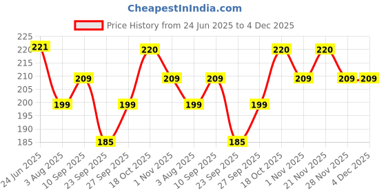 flipkart.com homestic by kuber industries Cotton Bathroom Mat homestic by kuber industries Price History Graph from 24 Jun 2025 to 4 Dec 2025