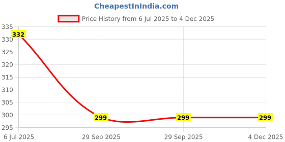 flipkart.com homestic by kuber industries Cotton Bathroom Mat homestic by kuber industries Price History Graph from 6 Jul 2025 to 3 Dec 2025