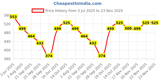 flipkart.com homestic by kuber industries Cotton Door Mat homestic by kuber industries Price History Graph from 3 Jul 2025 to 23 Nov 2025