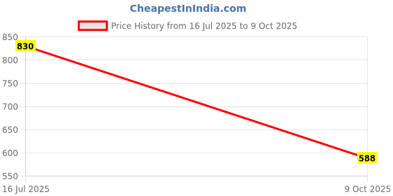 flipkart.com homestic by kuber industries Cotton Multiuses Dot Print Mothers Bag For Traveling & Storing (Red & White) Mothers Bag homestic by kuber industries Price History Graph from 16 Jul 2025 to 9 Oct 2025