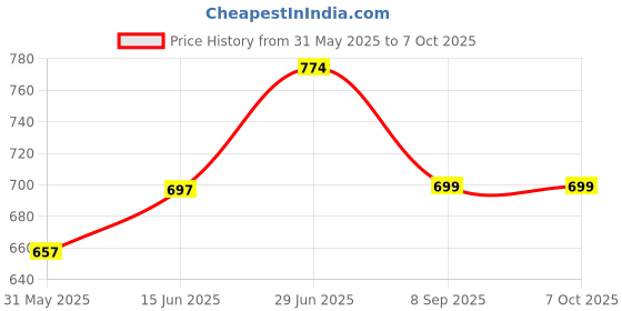 flipkart.com homestic by kuber industries Cotton Multiuses Dot Print Mothers Bag For Traveling & Storing (Red) Mothers Bag homestic by kuber industries Price History Graph from 31 May 2025 to 6 Oct 2025