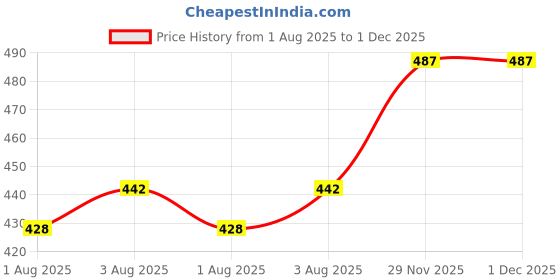 flipkart.com homestic by kuber industries Long Handle Bottle Brush 360 Degree Bristle Base Detachable,10 Inch (Yellow) homestic by kuber industries Price History Graph from 1 Aug 2025 to 1 Dec 2025