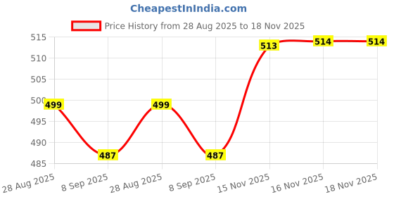 flipkart.com homestic by kuber industries Long Handle Bottle Brush 360 Degree Soft Bristle Base Detachable,10 Inch (Pink) homestic by kuber industries Price History Graph from 28 Aug 2025 to 17 Nov 2025