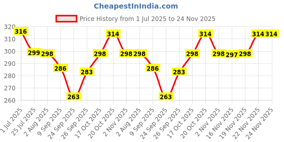 flipkart.com homestic by Kuber Industries Microfibre Floral Chair Pad Pack of 1 homestic Price History Graph from 1 Jul 2025 to 22 Nov 2025