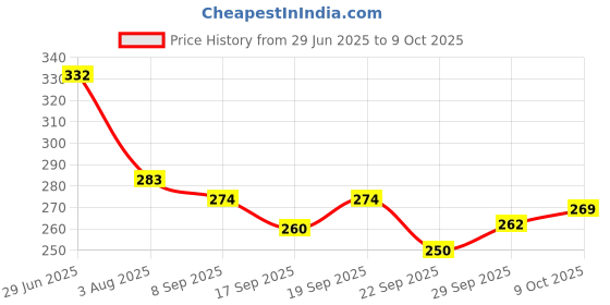 flipkart.com homestic by Kuber Industries Microfibre Floral Chair Pad Pack of 1 homestic Price History Graph from 29 Jun 2025 to 9 Oct 2025