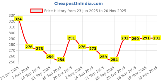 flipkart.com homestic by Kuber Industries Microfibre Floral Chair Pad Pack of 1 homestic Price History Graph from 23 Jun 2025 to 20 Nov 2025