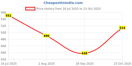 flipkart.com homestic by Kuber Industries Microfibre Floral Chair Pad Pack of 2 homestic Price History Graph from 16 Jul 2025 to 23 Oct 2025