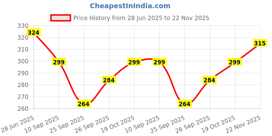flipkart.com homestic by Kuber Industries Microfibre Floral Cushion Pack of 1 homestic Price History Graph from 28 Jun 2025 to 22 Nov 2025