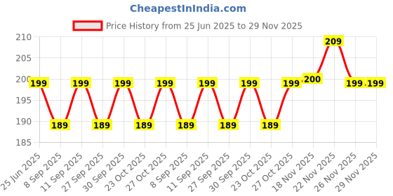 flipkart.com homestic by Kuber Industries Microfibre Solid Baby Pillow Pack of 1 homestic Price History Graph from 25 Jun 2025 to 29 Nov 2025