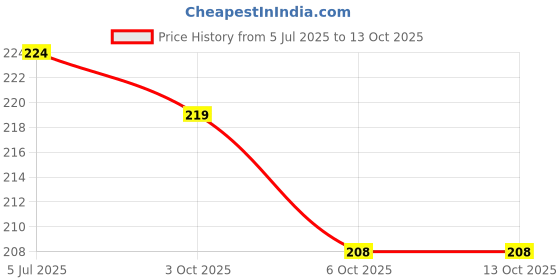 flipkart.com homestic by Kuber Industries Microfibre Solid Baby Pillow Pack of 1 homestic Price History Graph from 5 Jul 2025 to 12 Oct 2025