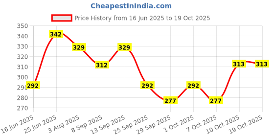 flipkart.com homestic by Kuber Industries Microfibre Solid Baby Pillow Pack of 1 homestic Price History Graph from 16 Jun 2025 to 18 Oct 2025