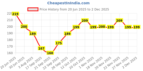 flipkart.com homestic by Kuber Industries Microfibre Solid Chair Pad Pack of 1 homestic Price History Graph from 20 Jun 2025 to 2 Dec 2025
