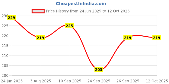 flipkart.com homestic by Kuber Industries Microfibre Solid Chair Pad Pack of 1 homestic Price History Graph from 24 Jun 2025 to 12 Oct 2025