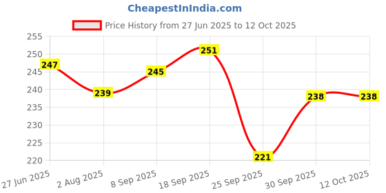 flipkart.com homestic by Kuber Industries Microfibre Solid Chair Pad Pack of 1 homestic Price History Graph from 27 Jun 2025 to 11 Oct 2025