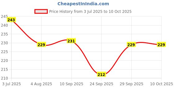 flipkart.com homestic by Kuber Industries Microfibre Solid Chair Pad Pack of 1 homestic Price History Graph from 3 Jul 2025 to 9 Oct 2025