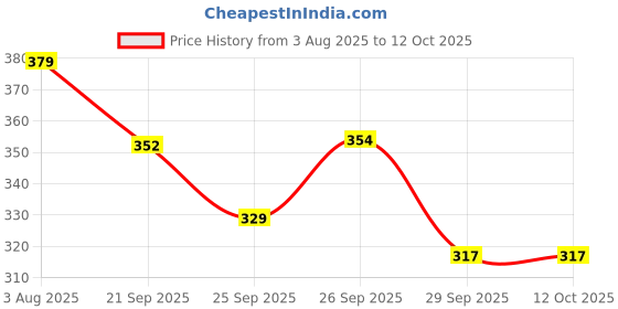 flipkart.com homestic by Kuber Industries Microfibre Solid Chair Pad Pack of 1 homestic Price History Graph from 3 Aug 2025 to 11 Oct 2025