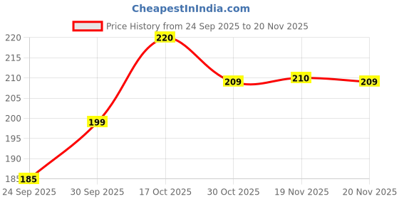 flipkart.com homestic by Kuber Industries Microfibre Solid Chair Pad Pack of 1 homestic Price History Graph from 24 Sep 2025 to 20 Nov 2025