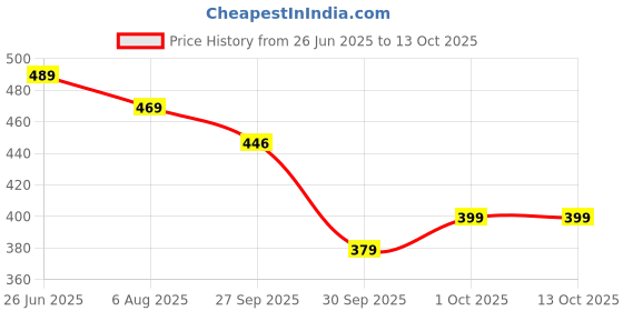 flipkart.com homestic by Kuber Industries Microfibre Solid Chair Pad Pack of 2 homestic Price History Graph from 26 Jun 2025 to 13 Oct 2025