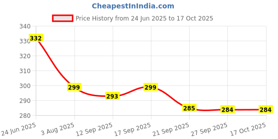 flipkart.com homestic by Kuber Industries Microfibre Solid Chair Pad Pack of 2 homestic Price History Graph from 24 Jun 2025 to 16 Oct 2025