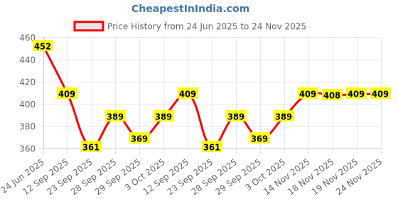 flipkart.com homestic by Kuber Industries Microfibre Solid Chair Pad Pack of 2 homestic Price History Graph from 24 Jun 2025 to 23 Nov 2025